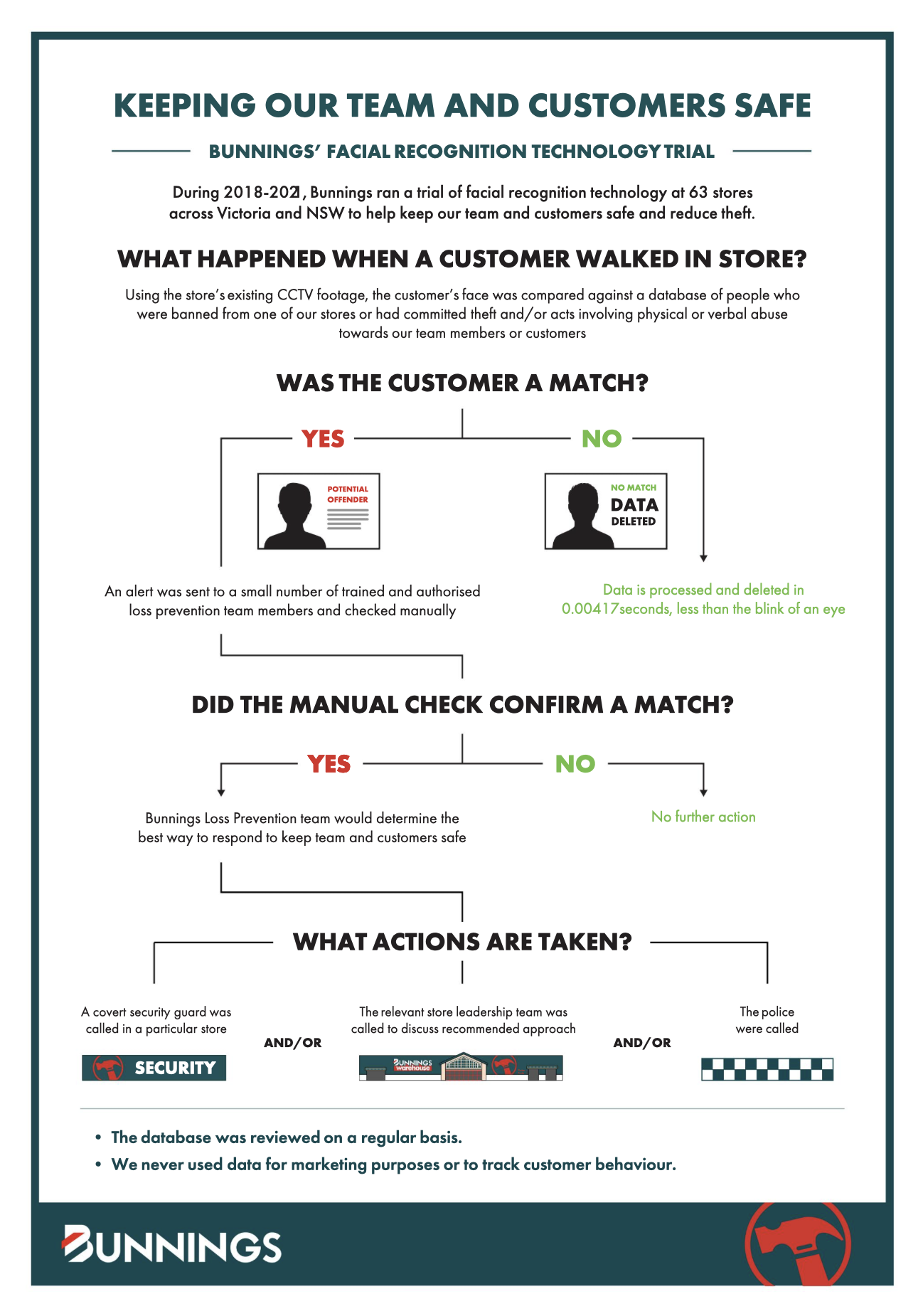 Bunnings facial recognition explanation