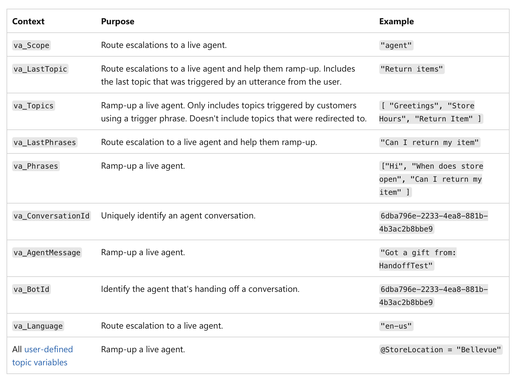 Example of AI-human handover mechanism implementation in MS Copilot agents