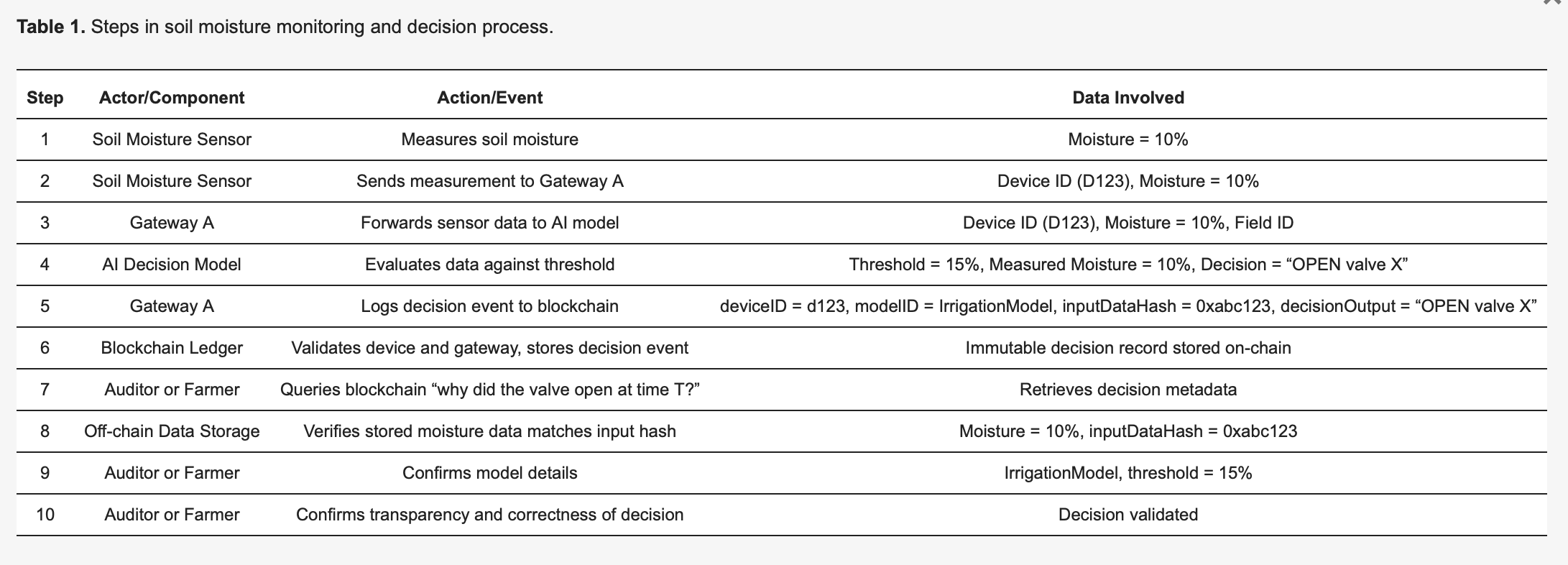 Blockchain ledger for AI decision logging in IoT